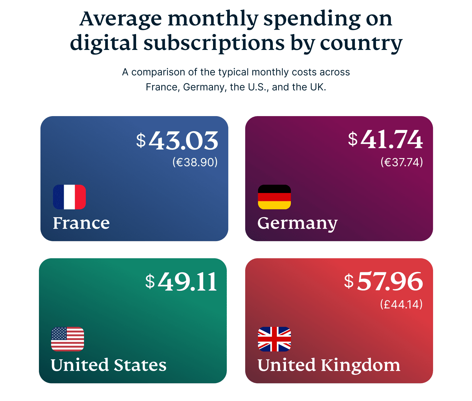 Average Monthly Subscription Spend By Country