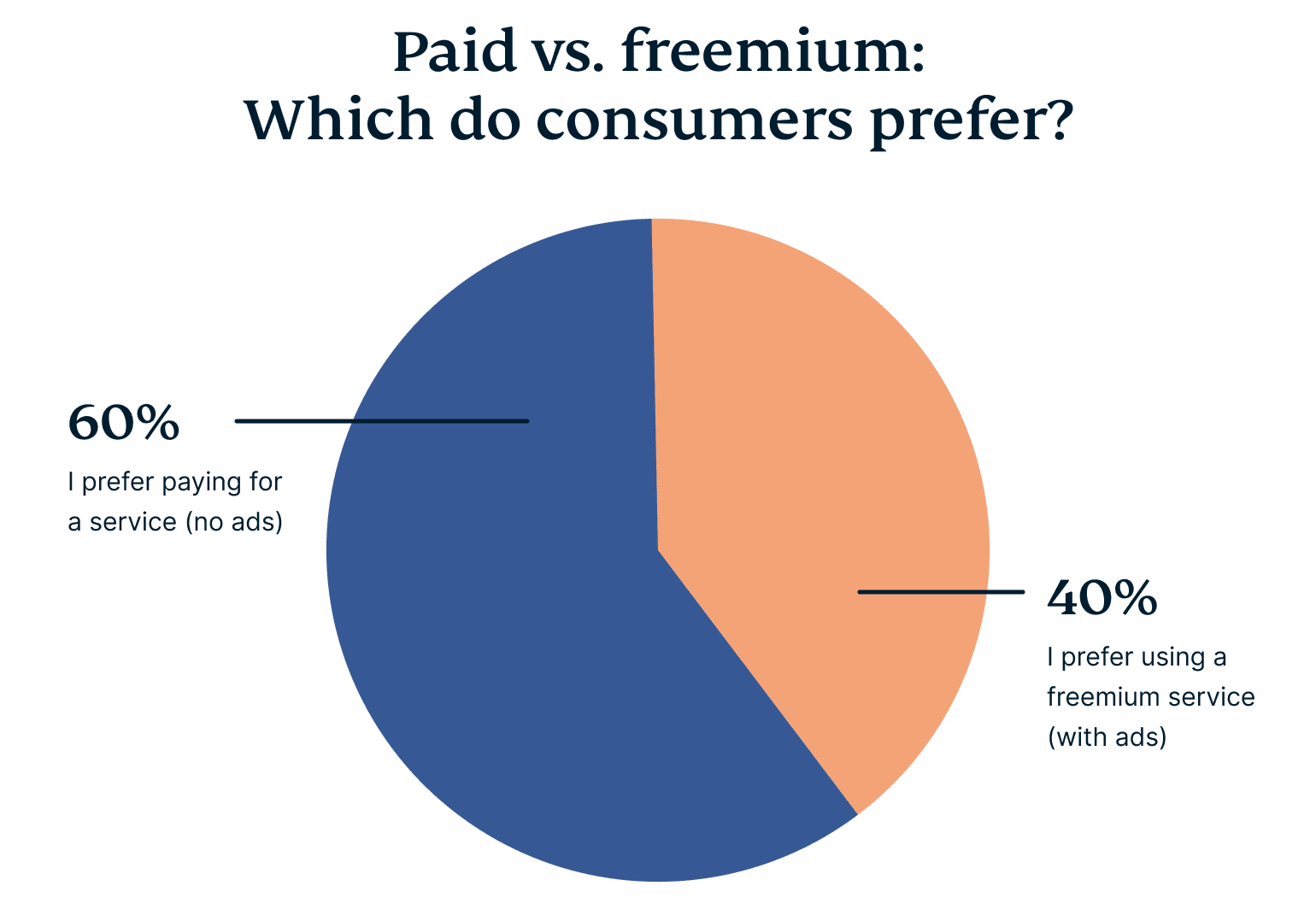 Paid Vs Freemium