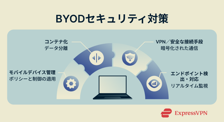 BYOD security measures.