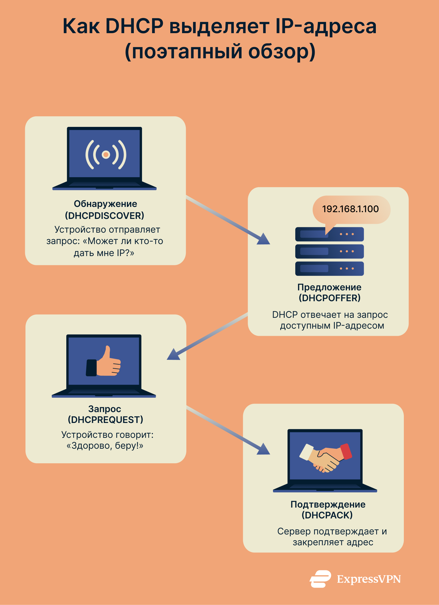 Infographic showing the 4 steps of how DHCP works: discover, offer, request, and acknowledge between a device and a server.
