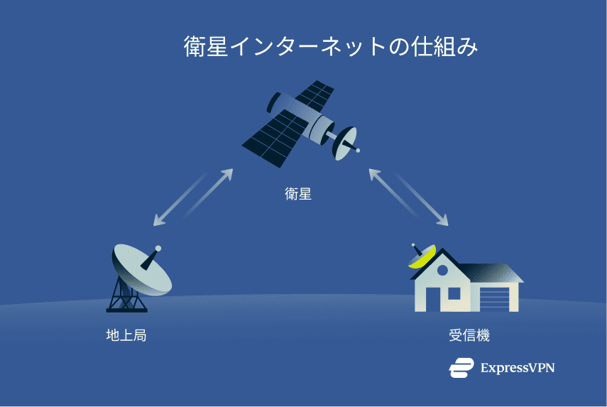 A diagram depicting how satellite internet works