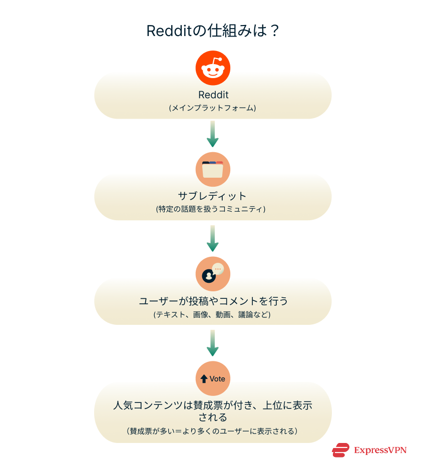Illustrations 4 How Does Reddit Work Ja 1