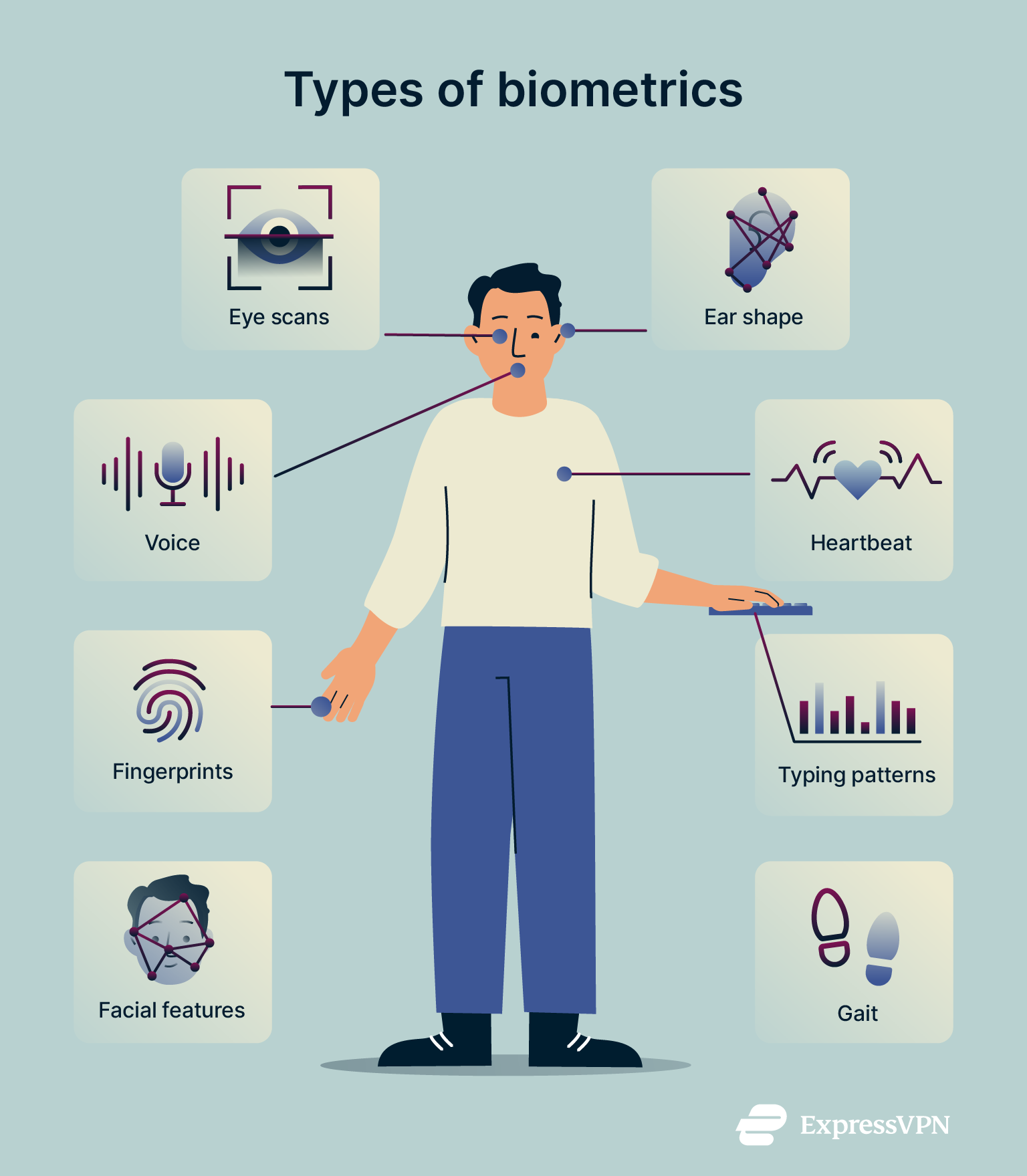 What Is Biometrics Types Of Biometrics