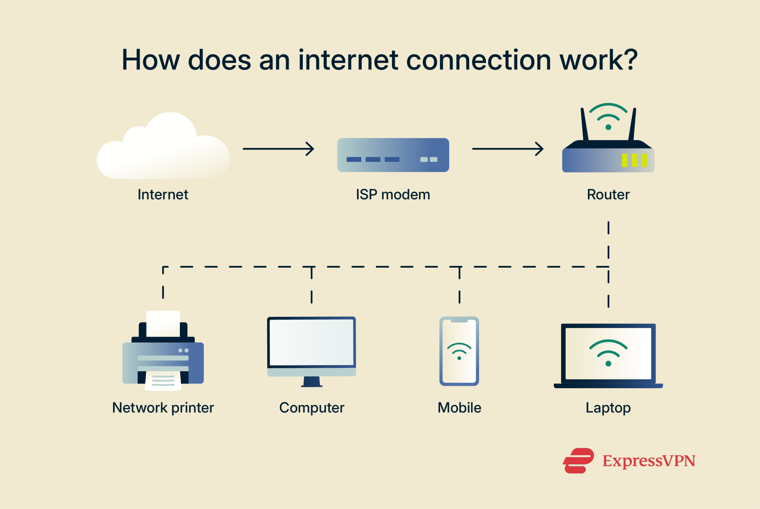 A diagram depicting how an internet connection works