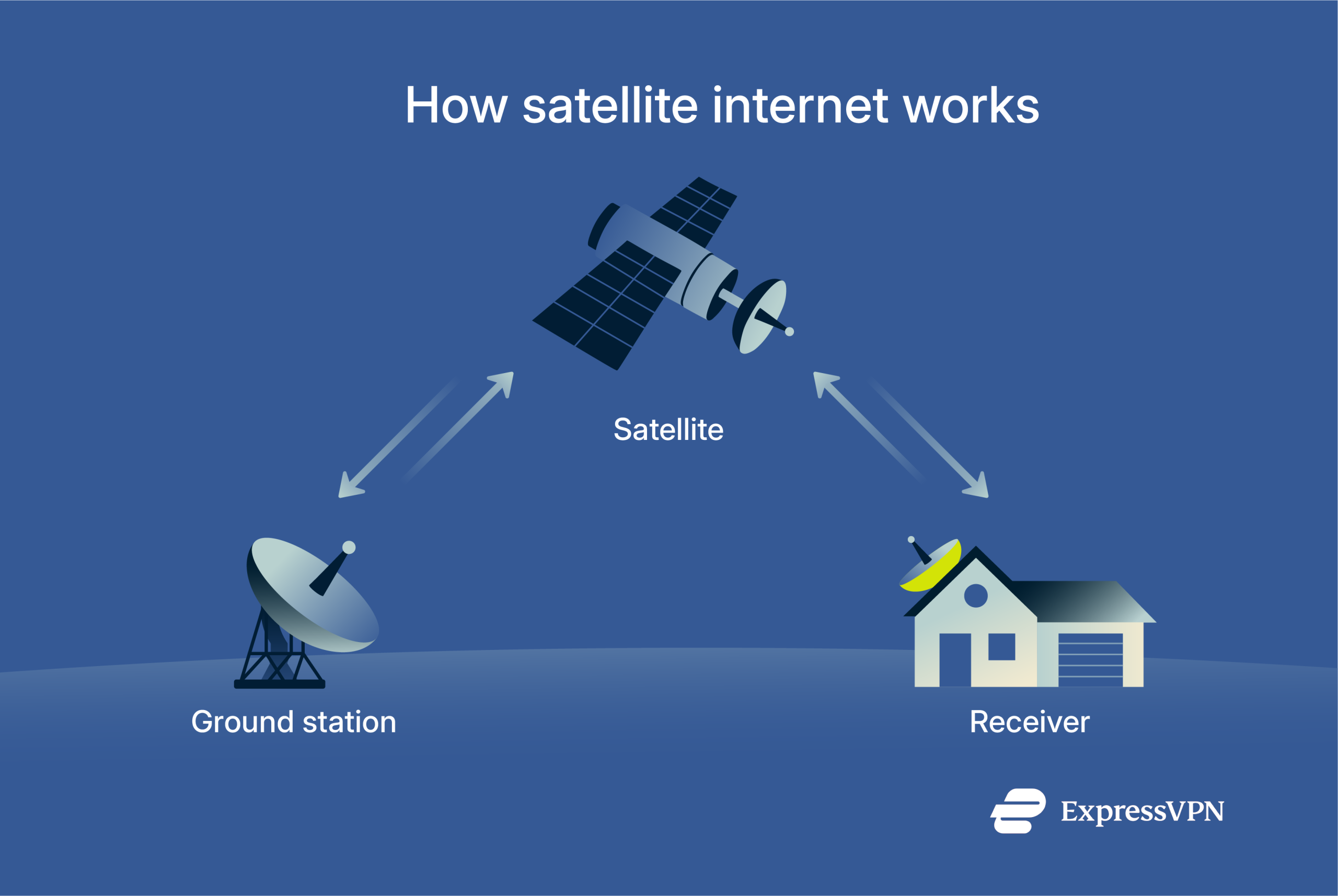A diagram depicting how satellite internet works