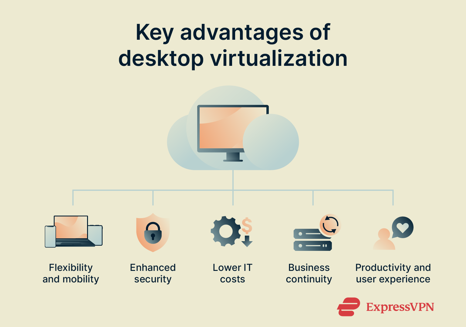 Infographic showing five main benefits of desktop virtualization.