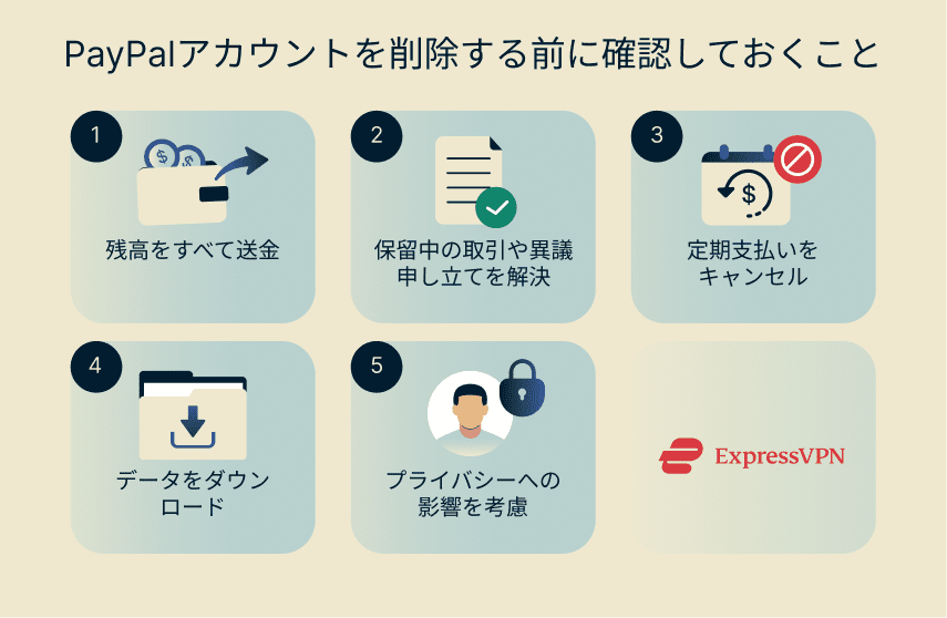 A checklist of steps to complete before deleting a PayPal account.