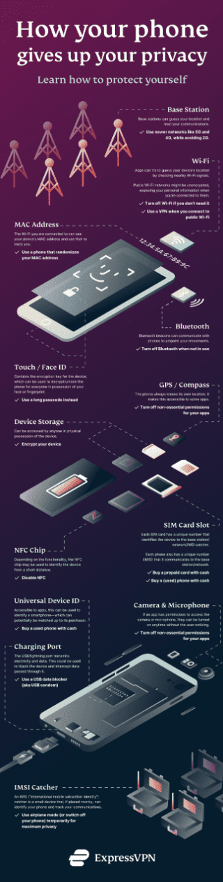 Infográfico sobre como seu telefone abre mão da sua privacidade.