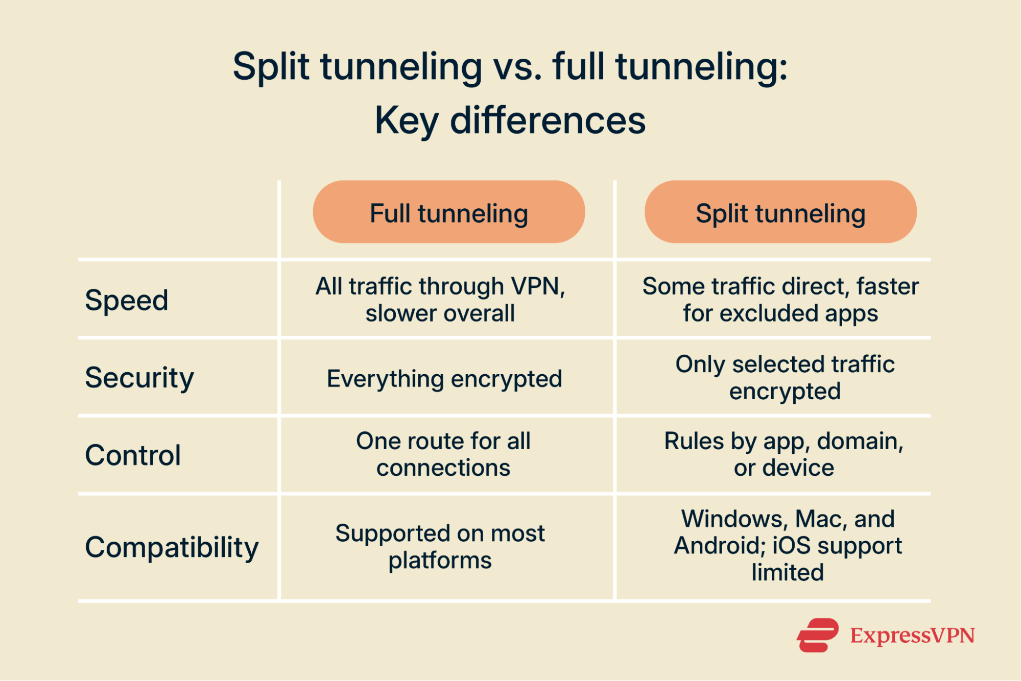 Key differences between full and split tunneling explained in an infographic.
