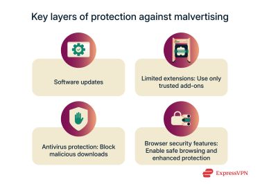 An illustration showing possible malvertising defenses.