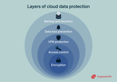 The multi-layered approach to cloud security.