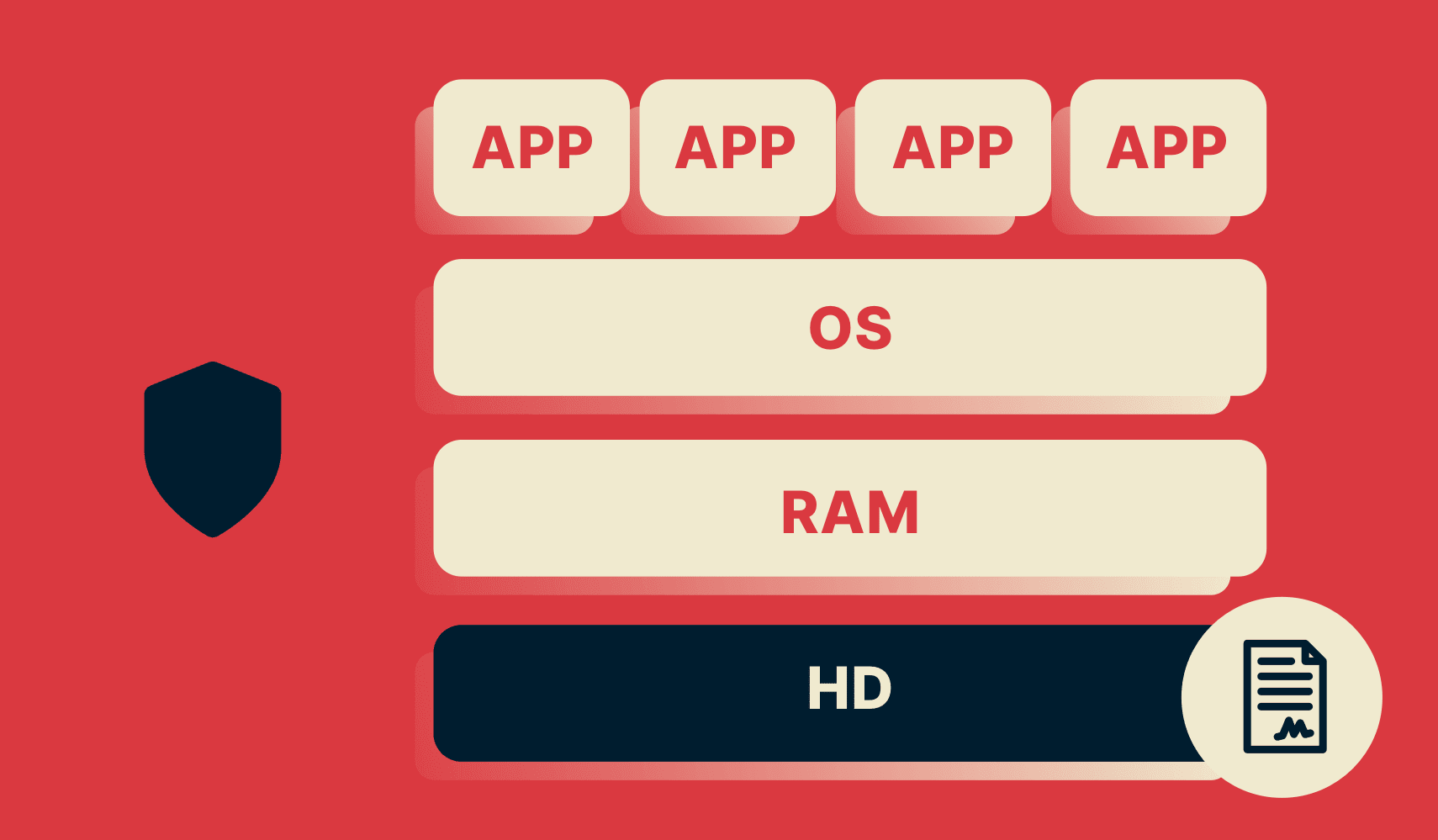 TrustedServer-kaavio näyttää, kuinka kiintolevy sisältää vain luettavan kuvan, jonka ExpressVPN allekirjoittaa sähköisesti.