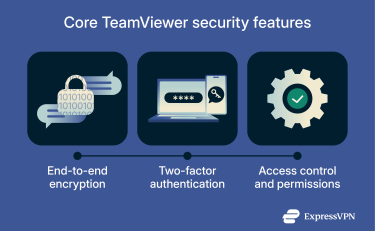 The three core TeamViewer security features: end-to-end encryption, two-factor authentication, and access control and permission settings.