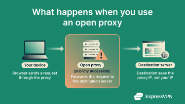A flow chart demonstrating how open proxies work.