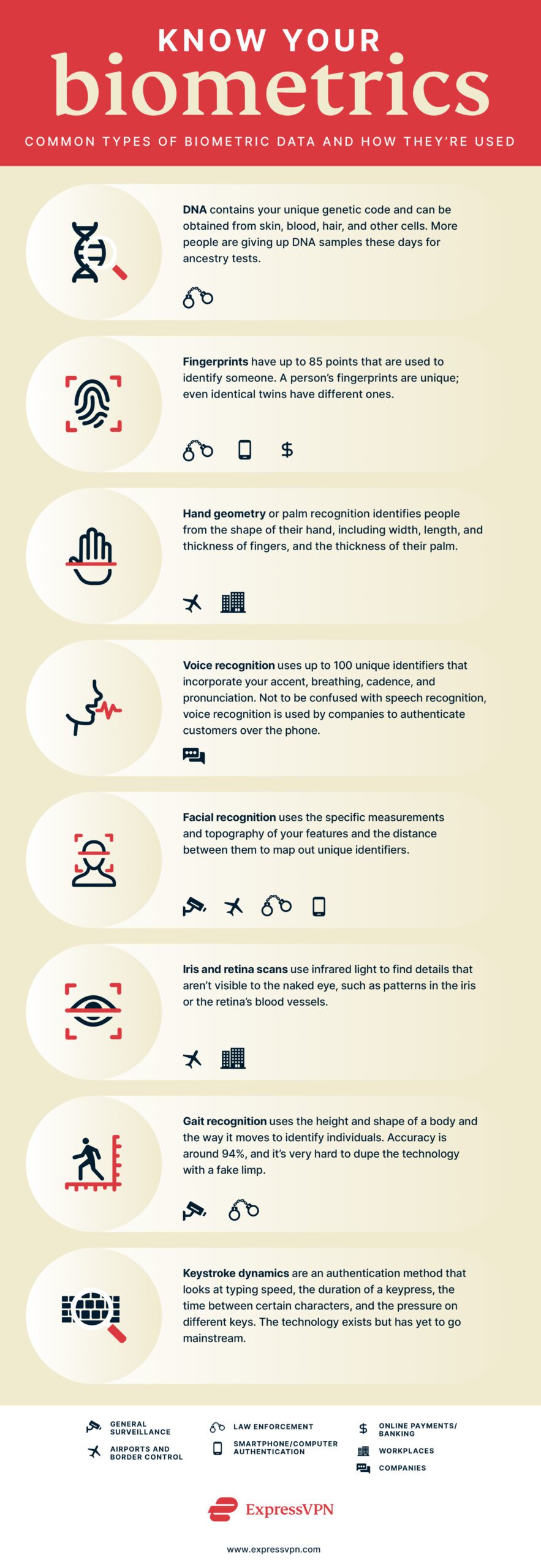 Infographic on biometric data.