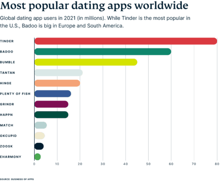 love-scams-global-dating-users-by-app (1)