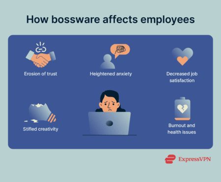 Visual depicting how bossware affects employees.