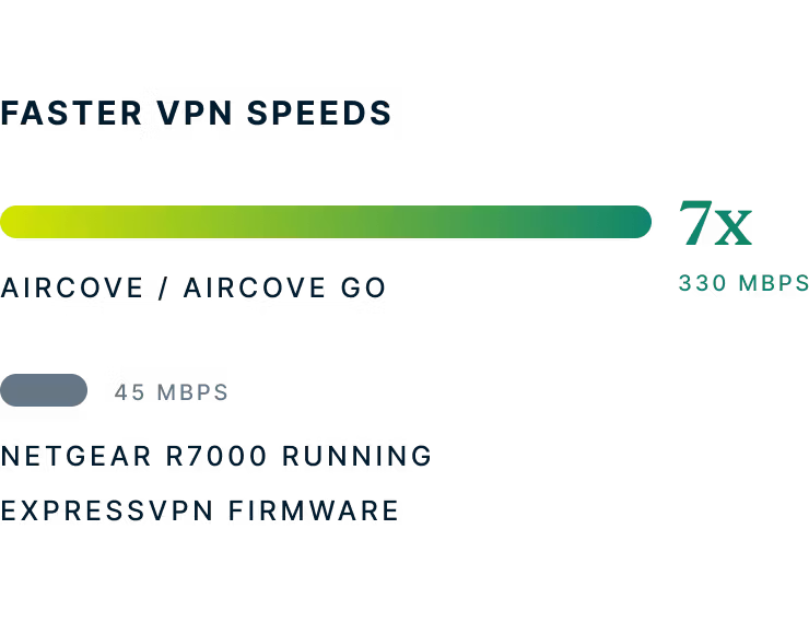 Benchmarks van snelheden van Aircove vs Netgear R7000